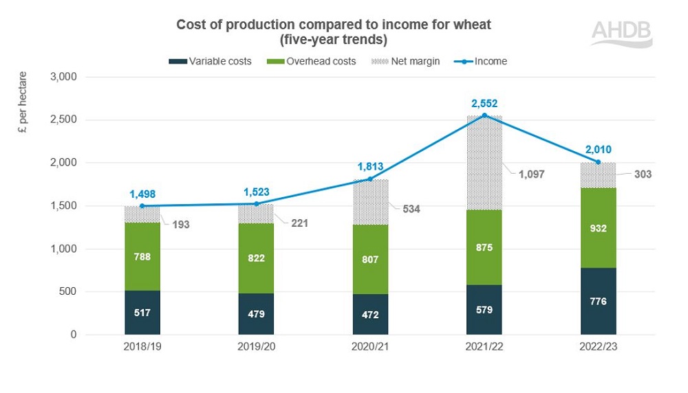 Farmbench cost and income chart for wheat for harvests 2019-2023